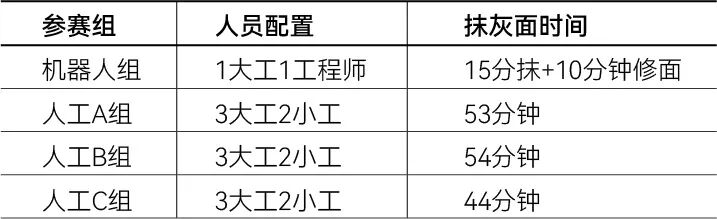 抹灰機器人vs傳統(tǒng)人工：江西建工“蔚建機器人&匠心手藝人技能大賽”在南京舉行(圖8)